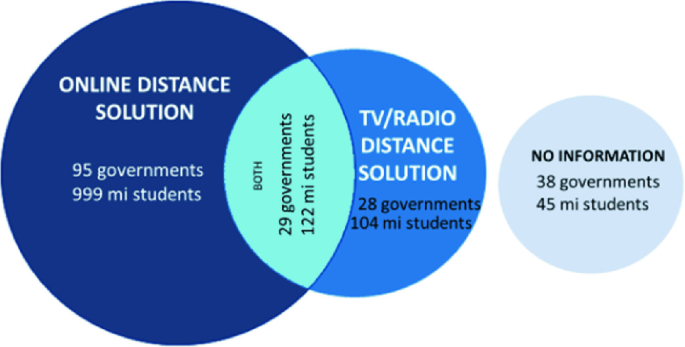 A Venn diagram overlaps online and T V or radio distance solutions with 95 and 98 governments and 999 and 104 m i students, respectively. Governments and m i students with both are 29 and 122 and with no information are 38 and 54.