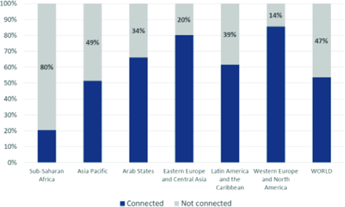 A stacked bar graph of % of students versus 7 regions for connected and not connected internet. In Sub-Saharan Africa, 80% of students has no internet, while in Eastern Europe and Central Asia, 80% of students has internet.