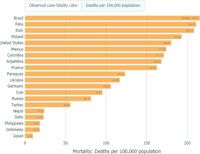 A horizontal bar graph of 20 countries versus deaths per 100,000 population. The highest value of 215.32 is in Brazil, and the lowest is 9.96 in Japan.