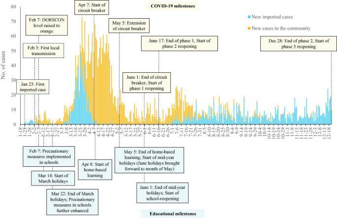 A histogram with a timeline. It depicts the number of cases versus educational milestones for new imported cases and new cases in the community. High peaks are near April 7. The timeline represents various stages.