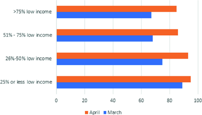 A horizontal double-bar graph of 4 income levels versus percentages in March and April. The highest bar is 25% or less low income in April and March.