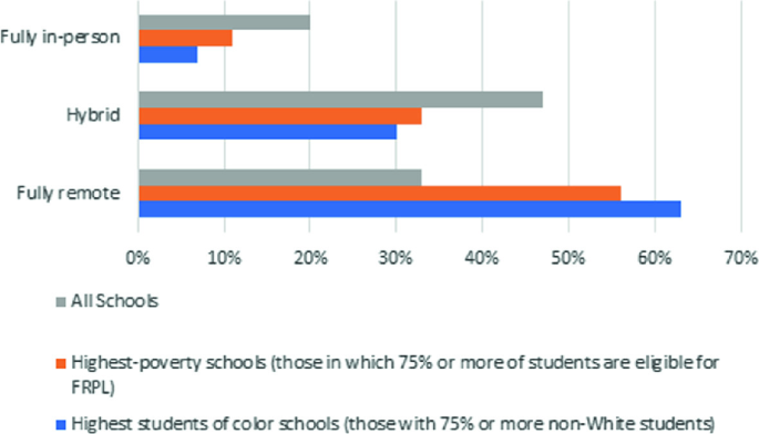 A horizontal double-bar graph of 3 types of learning versus % of 3 school types. The highest bar is for fully remote while the lowest is for fully in-person learning in the highest-poverty schools and the highest students of color schools.