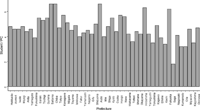 A bar graph of students or P C versus 47 prefectures. The highest bars are for Saitama, Chiba, and Aichi while the lowest is for Saga.