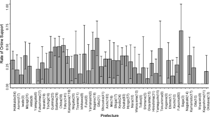 A box whisker graph of the rate of online support versus 47 prefectures. The highest bar is for Saga and the lowest or zero rate bars are for Yamagata, Kagawa, Nagasaki, Miyazaki, and Kagoshima.