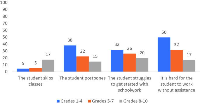 A clustered bar graph of the % of parents versus 4 categories of negative responses for 3 grade groups. The highest value is 50 for hard for the student to work without assistance in grades 1 to 4.