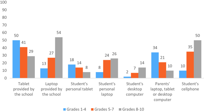 A clustered bar graph of the % of parents versus 7 types of digital equipment for grades 1 up to 4, 5 up to 7, and 8 up to 10. The highest value is 54 for a laptop provided by the school in grades 8 up to 10.