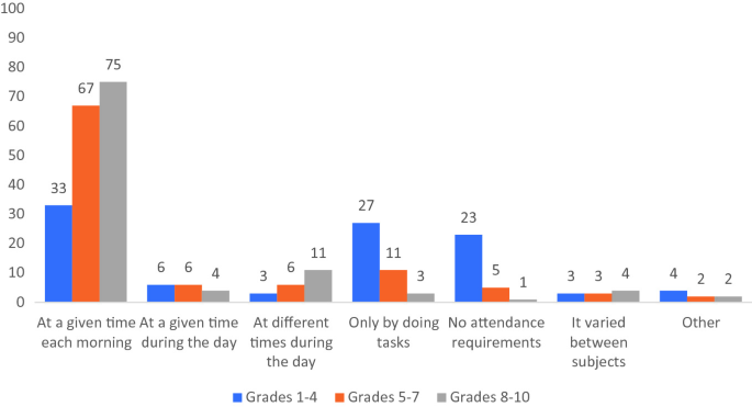 A clustered bar graph of the % of parents versus 7 types of attendance for 3 grade groups. The highest values are 75, 67, and 33 for attendance at the given time each morning in grades 8 to 10, 5 to 7, and 1 to 4.
