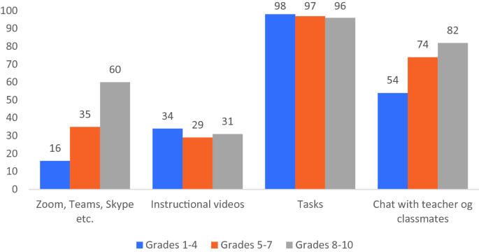 A clustered bar graph of the % of parents versus 4 types of instructional practices for 3 grade groups. The highest values are 98, 97, and 96 for tasks in grades 1 to 4, 5 to 7, and 8 to 10.
