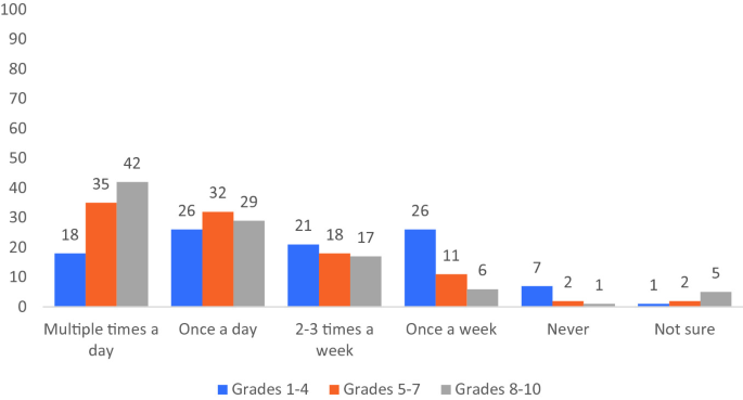 A clustered bar graph of the % of parents versus 6 types of contact of the child with school for 3 grade groups. The highest value is 42 for the multiple times contact a day in grades 8 to 10.