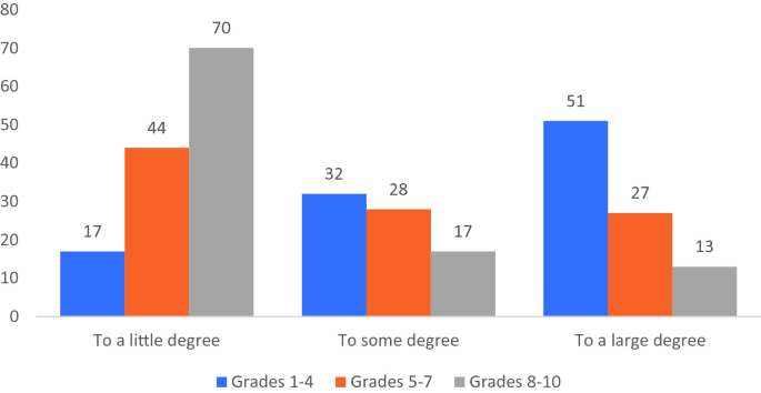 A clustered bar graph of the % of parents versus 3 types of degree of monitoring for 3 grade groups. The highest value is 70 for a little degree in grades 8 to 10.