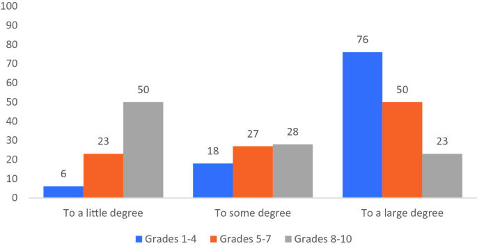 A clustered bar graph of the % of parents versus 3 types of the extent of spending more time for 3 grade groups. The highest value is 76 for a large degree extent in grades 8 to 10.