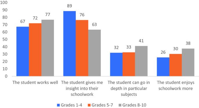 A clustered bar graph of the % of parents versus 4 categories of positive responses for 3 grade groups. The highest value is 89 for the student gives me insight into their schoolwork in grades 1 to 4.