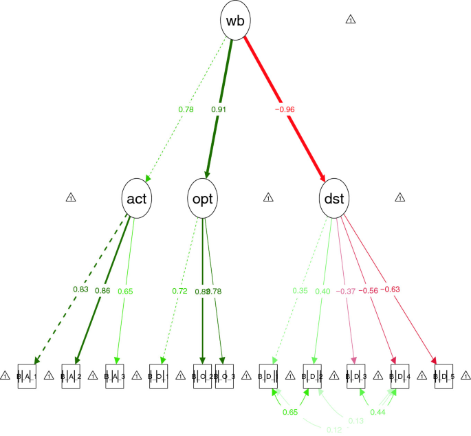A tree diagram. It depicts w b split into a c t, o p t, and d s t which are further subdivided into 3, 3, and 5 components with their regression coefficients.