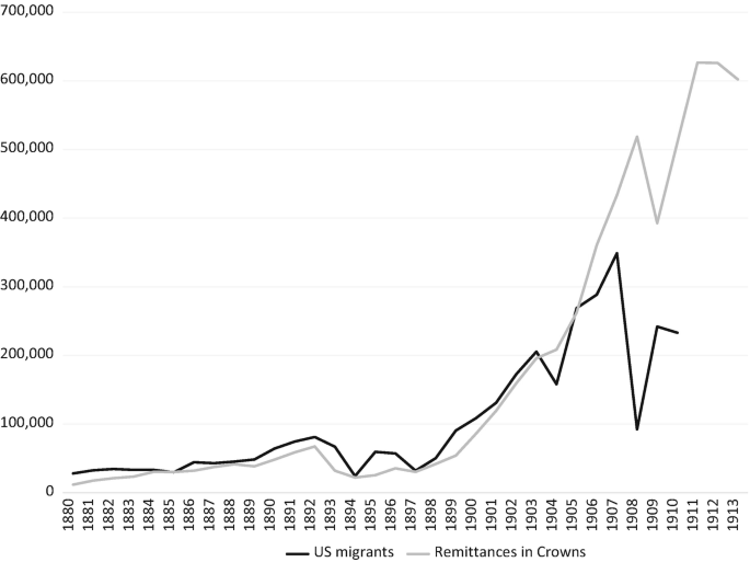 A line graph plots the number of migrants from 1880 to 1913. The lines follow an increase in trend with ups and downs. The line for remittances in U S reaches 600,000 in 1913, and the line for U S migrants reaches 350,000 in 1906, and fluctuates thereafter. The values are approximated.