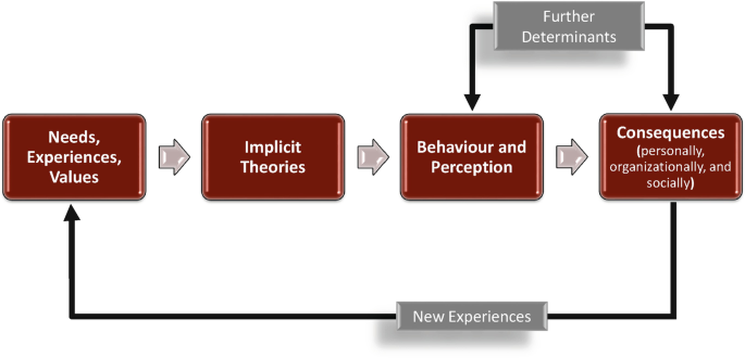 implicit leadership theory