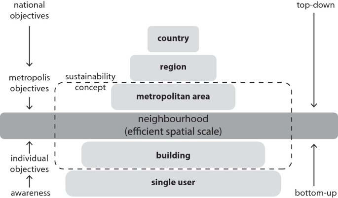 Sustainability Issues at the Neighbourhood Scale | SpringerLink