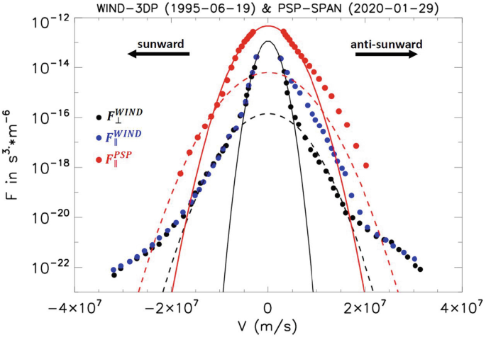 Electron Kappa Distributions in the Solar Wind: Cause of the Acceleration  or Consequence of the Expansion? | SpringerLink