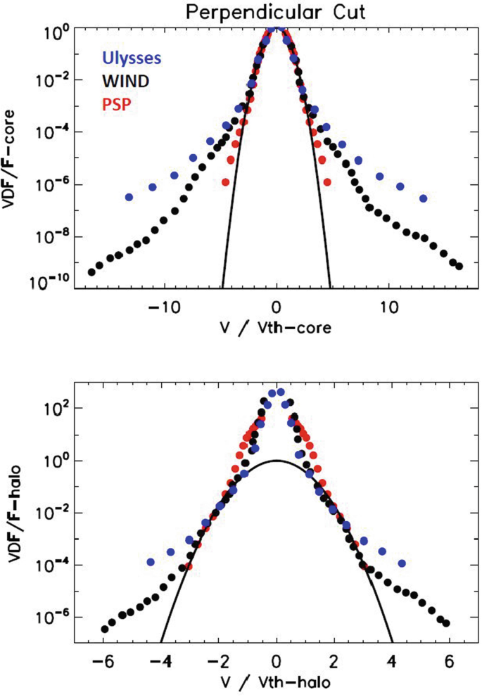 Electron Kappa Distributions in the Solar Wind: Cause of the Acceleration  or Consequence of the Expansion? | SpringerLink