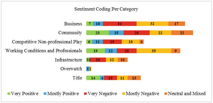 Modes of Esports Engagement in Overwatch