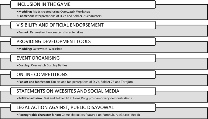 Modes of Esports Engagement in Overwatch