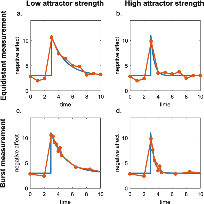 4 graphs of negative effect versus time. Each plot has 2 fluctuating curves of the signal and measured values for equidistant and burst, with low and high attractor strengths, respectively.