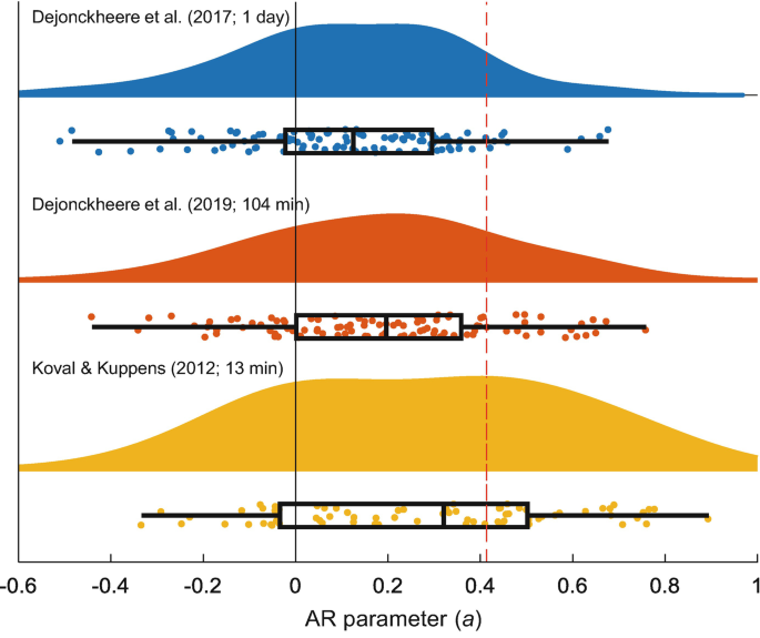 A graph plots the distribution of participants over A R parameters. It plots 3 fluctuating curves of three different datasets with participants in a gradient of colors.