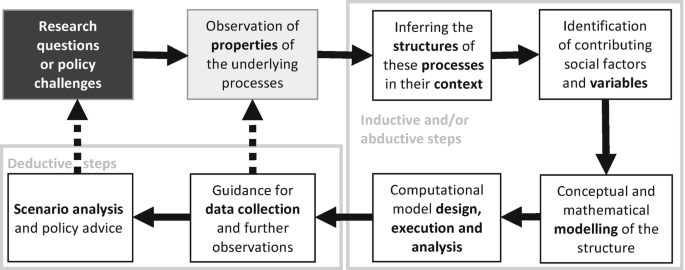 A flow diagram includes research questions or policy challenges, observation of properties of the underlying processes, 4 inductive and abductive steps, and 2 deductive steps.