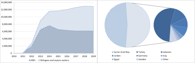 Two illustrations. A graph illustrates the I D Ps and refugees and asylum seekers from 2011 to 2019. They are approximately 6,000,000 and 13,000,000, respectively, in 2019. Two pie charts illustrate Syrian Arab Rep, Jordan, Egypt, Turkey, Germany, Sweden, Lebanon, and Others.