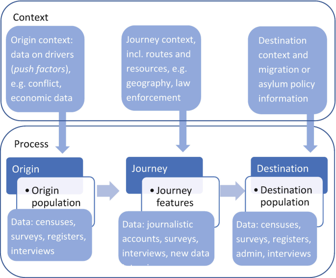 A block diagram has 2 parts. 1. Context. Origin, journey, and destination contexts. 2. Process. Origin population, journey features, and destination population.