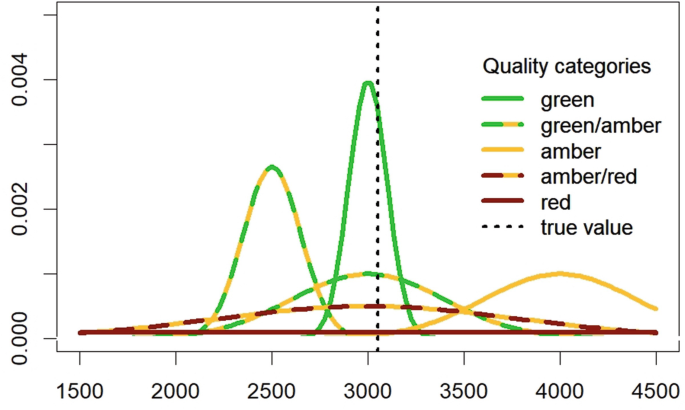 A graph illustrates 6 quality categories. The curves are labeled, green, green slash amber, amber, amber slash red, red, and true value. A vertical line is drawn at 3050. Green has the highest quality.