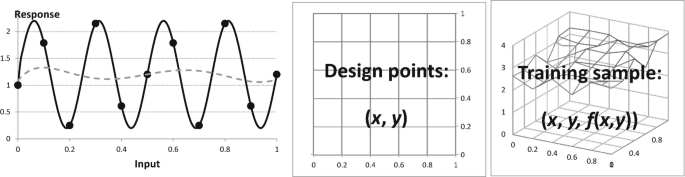 Three graphs. 1. A graph of input versus response depicts a sine waveform. 2. Design points x, y. 3. A 3-dimensional graph depicts the training sample, open parenthesis x, y, f of x, y close parenthesis.