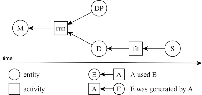 A flow diagram includes 4 entities labeled S, D, D P, and M and 2 activities labeled fit and run. It also includes the symbols to represent A used E and E was generated by A.