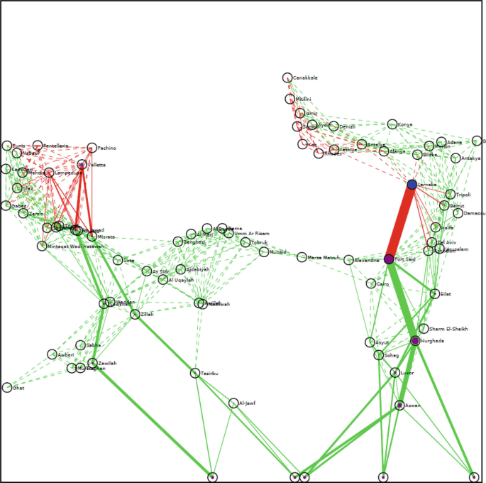 An illustration depicts the network of cities and their links with high and low risks. A high-risk link with high intensity connects Larnaka and Port Said, and a low-risk link with high intensity connects Port Said and Hurghada.