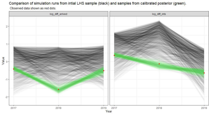 Two graphs of year versus value depict the simulation outputs for log underscore diff underscore arrived and log underscore diff underscore ints from 2017 to 2019.