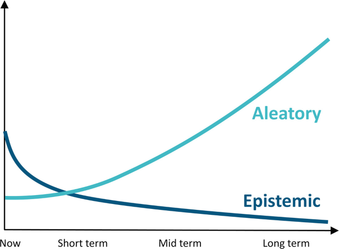 A graph depicts an increasing curve of Aleatory and a decreasing curve of epistemic. The horizontal axis is labeled now, short-term, mid-term, and long-term.