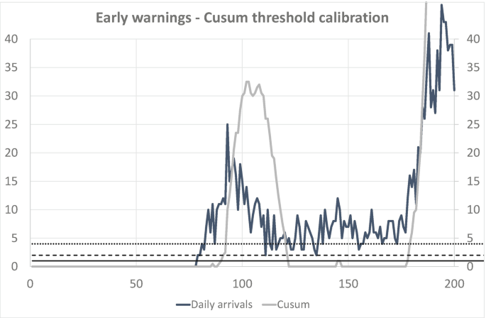 A graph depicts two curves of daily arrivals and Cusum. The curve of Cusum includes an irregular bell with its vertex approximately at (105, 30). The daily arrivals increase at (90, 25) and (190, 40).