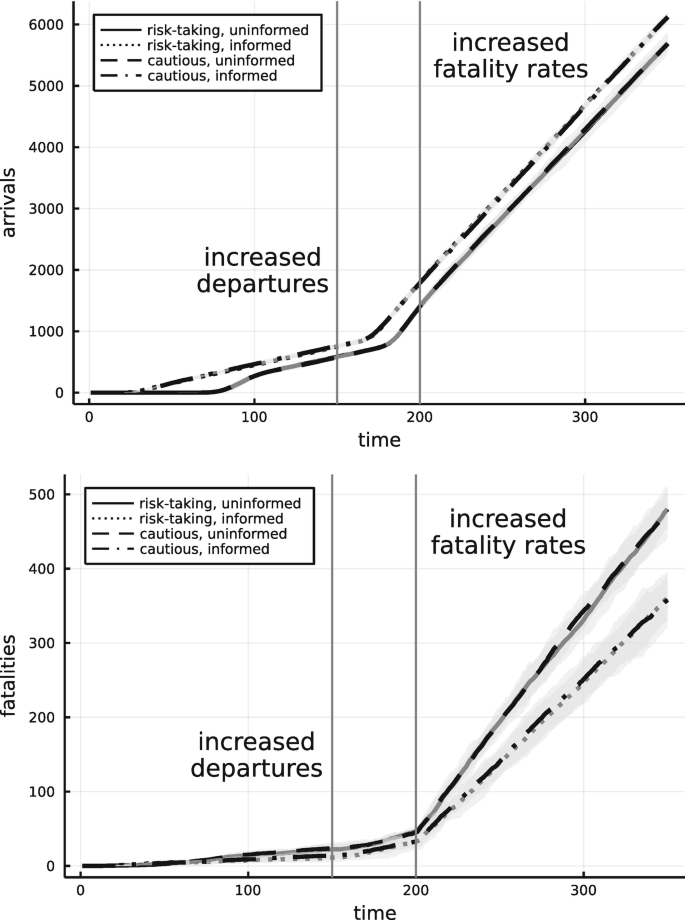 Two graphs depict increasing curves for uninformed and informed risk-taking and cautious with increased departures and fatality rates. 1. Time versus arrivals. 2. Time versus fatalities.