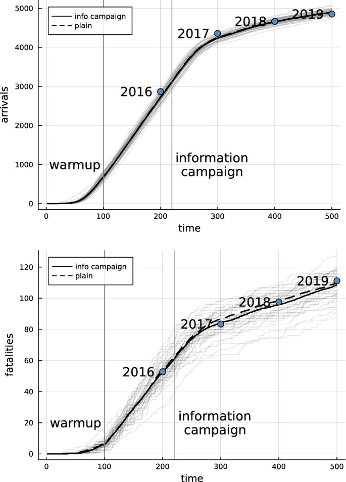 Two graphs depict an increasing curve for information campaign and plain. The labels in the curve include warm-up, 2016, 2017, 2018, and 2019, 1. Time versus arrivals. 2. Time versus fatalities.