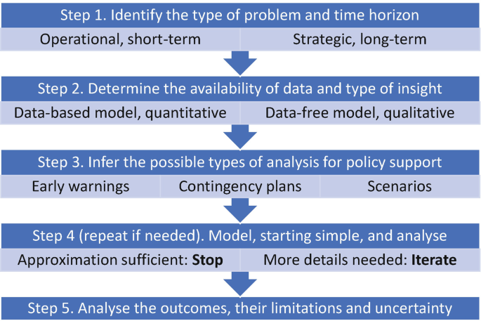 A flow diagram depicts 5 steps. 1. Identify the type of problem. 2. Determine the availability of data. 3. Infer the possible types of analysis. 4. Model and analyze. 5. Analyze the outcomes.