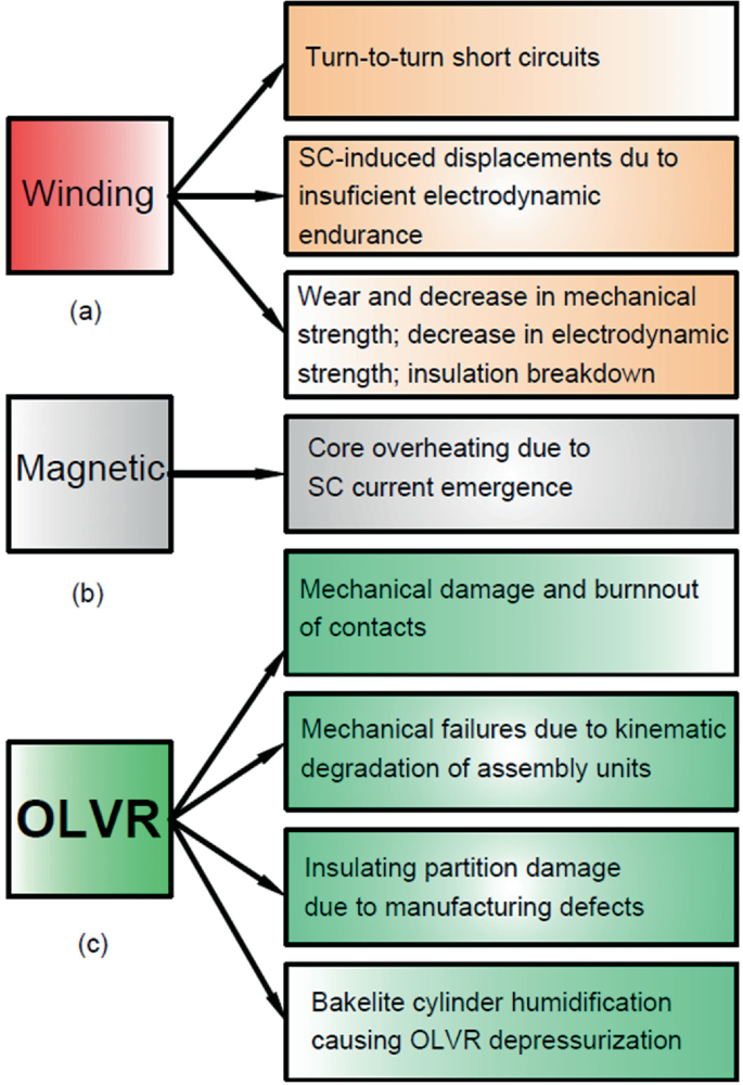 Jaká je primární příčina selhání transformátoru?