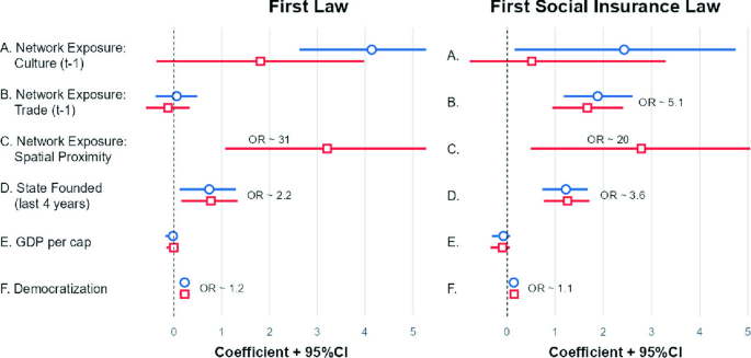 Two box and whisker charts depict the first law, the first social insurance law that shows the coefficient plus 95 percent CI that shows the network exposures, State Founded, GDP per cap, and Democratization.