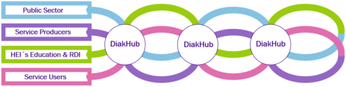 A framework of Quadruple Helix with labels public sector, service producers, H E Is education and R D I, service users that leads to 3 diakhubs.