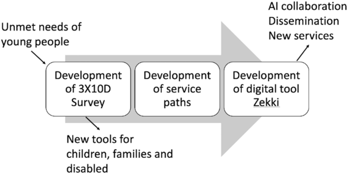 A flow chart with 3 stages for unmet needs of young people and new tools for children, families and disabled. The 3 stages are labeled development of 3 X 100 survey, development of service path, and development of digital tool Zekki which is for A I collaboration, Dissemination, and New services.
