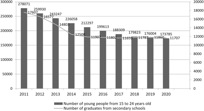 A dual vertical axes bar graph with common horizontal axis marked with years from 2011 to 2020. The bars mark data for the number of young people from 15 to 24 years old while the line along with the bars marks data for the number of graduates from secondary schools. The trend of the graph from left to right is high to low, respectively.