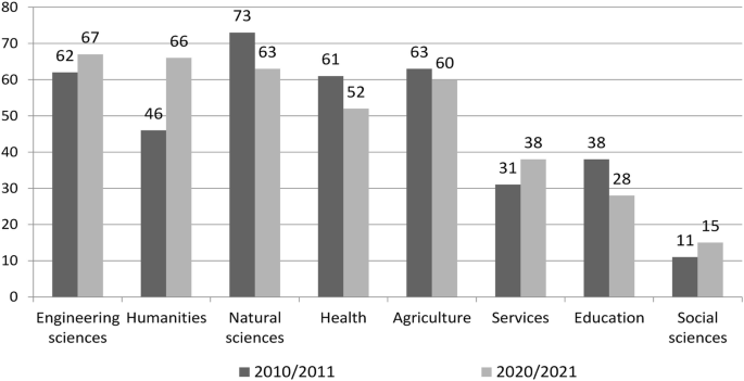 A dual bar graph of budget % versus subjects studied by students. The bars marks data for 2010 to 2011 and 2020 to 2021. 2010 to 2011 highest and lowest % are 73, 11 for natural sciences and social sciences, respectively. 2020 to 2021 highest and lowest % are 67, 15 for Engineering sciences and social sciences, respectively.