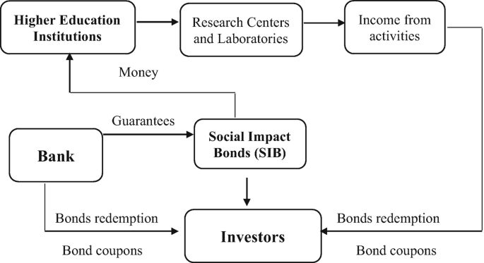 A flowchart of social impact bonds issue scheme where Higher education institutions receive money from the S I B and use that money in research centers and laboratories that creates income from the activities. Banks guarantees money to the S I B, linked with the investors to whom bank also provide bond redemptions and bond coupons.