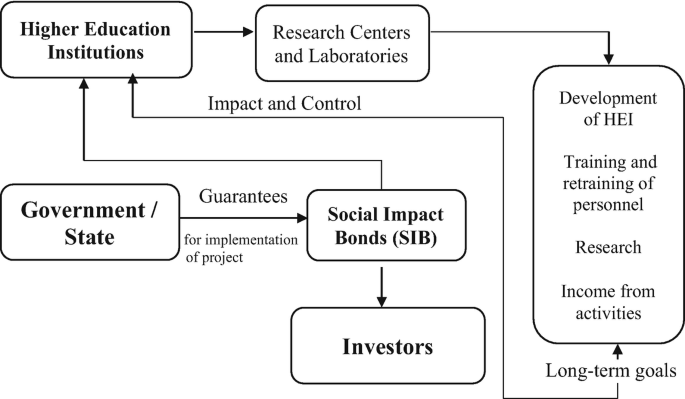 A flowchart of the issuance of social impact bonds between higher education institutions, government and investors with focus on long term goals, development of H E I, training, research and income of activities.