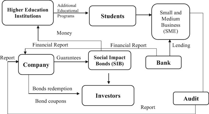 A flowchart of social impact bonds issues according to the third approach where higher education institutions offer educational programs to students that open a S M E for which the funding is done by the bank. Bank also provides financial reports to the company that gives guarantees to S I B who invest money in the higher educational institutions.