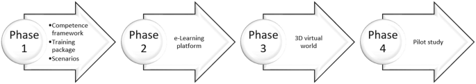 A flowchart with 4 phases labeled phase 1 competence framework, training package, scenarios. Phase 2 e learning platform. Phase 3 3 D virtual world. Phase 4 pilot study.