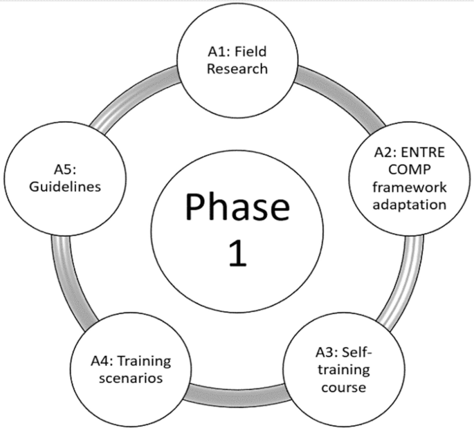 A model of phase 1 with 5 activities labeled from A 1 to A 5 as follows, field research, framework adaptation, self training course, training scenarios, and Guidelines.
